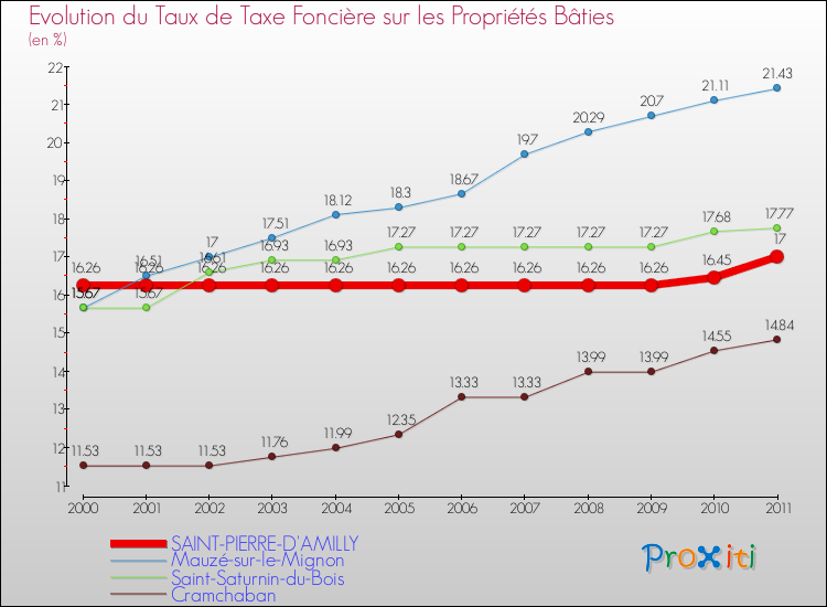 Evolution du taux de la taxe foncière sur le bati pour SAINT-PIERRE-D'AMILLY et les communes proches Comparaison des taux de taxe foncière sur le bati pour SAINT-PIERRE-D'AMILLY et les communes voisines