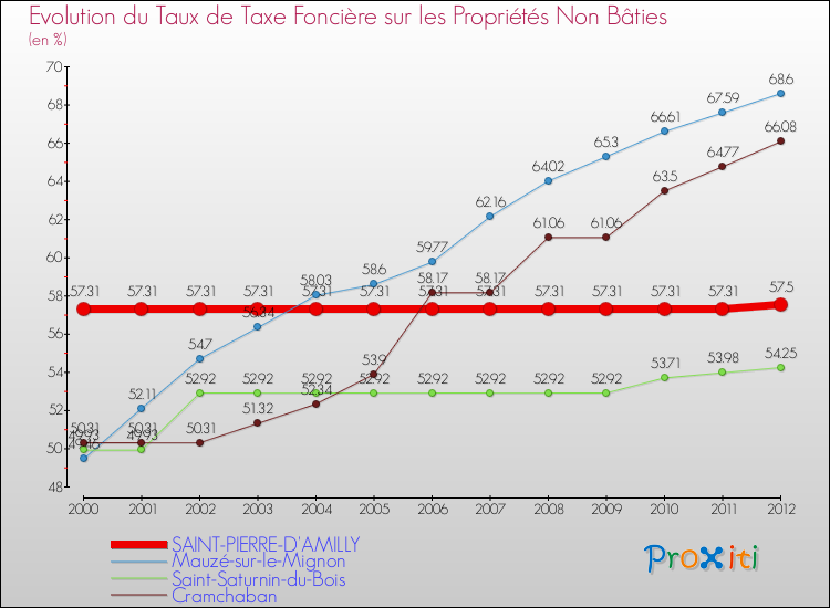 Evolution du taux de la taxe foncière sur les immeubles et terrains non batis pour SAINT-PIERRE-D'AMILLY et les communes proches de 2000 à 2012 Comparaison des taux de la taxe foncière sur les immeubles et terrains non batis pour SAINT-PIERRE-D'AMILLY et les communes voisines de 2000 à 2012