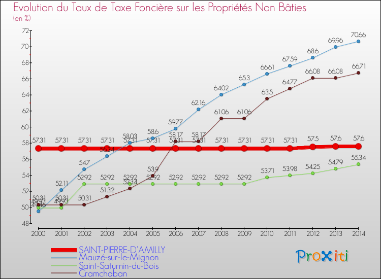 Evolution du taux de la taxe foncière sur les immeubles et terrains non batis pour SAINT-PIERRE-D'AMILLY et les communes proches de 2000 à 2014 Comparaison des taux de la taxe foncière sur les immeubles et terrains non batis pour SAINT-PIERRE-D'AMILLY et les communes voisines de 2000 à 2014