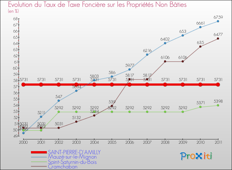 Evolution du taux de la taxe foncière sur les immeubles et terrains non batis pour SAINT-PIERRE-D'AMILLY et les communes proches Comparaison des taux de la taxe foncière sur les immeubles et terrains non batis pour SAINT-PIERRE-D'AMILLY et les communes voisines