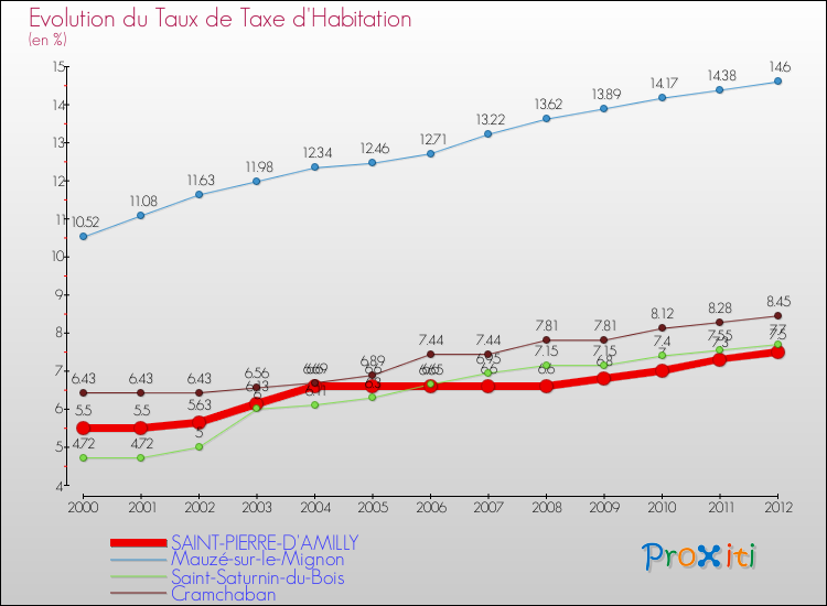 Evolution du taux de la taxe d'habitation pour SAINT-PIERRE-D'AMILLY et les communes proches Comparaison des taux de la taxe d'habitation pour SAINT-PIERRE-D'AMILLY et les communes voisines