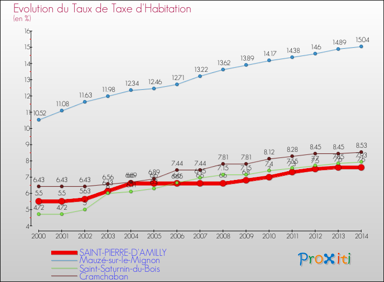 Evolution du taux de la taxe d'habitation pour SAINT-PIERRE-D'AMILLY et les communes proches de 2000 à 2014 Comparaison des taux de la taxe d'habitation pour SAINT-PIERRE-D'AMILLY et les communes voisines de 2000 à 2014