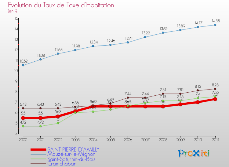 Evolution du taux de la taxe d'habitation pour SAINT-PIERRE-D'AMILLY et les communes proches Comparaison des taux de la taxe d'habitation pour SAINT-PIERRE-D'AMILLY et les communes voisines