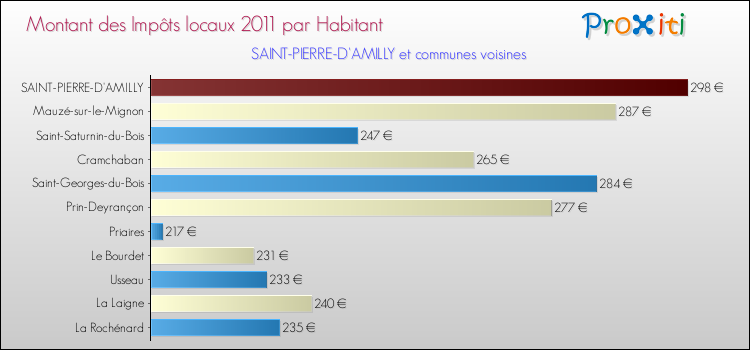 Montant des impôts locaux par Habitant pour SAINT-PIERRE-D'AMILLY et les communes proches Comparaison des impôts locaux par habitant pour SAINT-PIERRE-D'AMILLY et les communes voisines