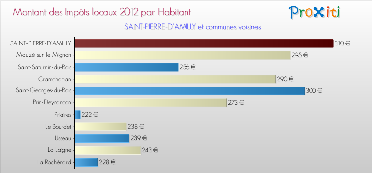 Montant des impôts locaux par Habitant pour SAINT-PIERRE-D'AMILLY et les communes proches Comparaison des impôts locaux par habitant pour SAINT-PIERRE-D'AMILLY et les communes voisines