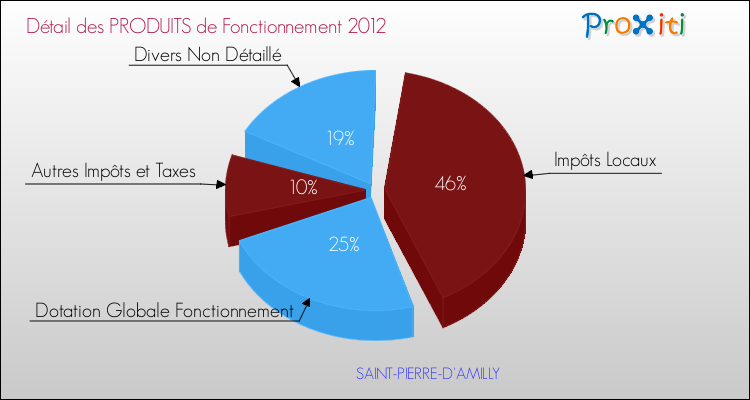 Décomposition du Budget de Fonctionnement 2012 de la commune de SAINT-PIERRE-D'AMILLY Budget de Fonctionnement 2012 pour la commune de SAINT-PIERRE-D'AMILLY