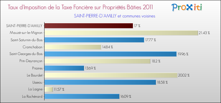 Taux d'imposition de la taxe foncière sur le bati 2011 pour SAINT-PIERRE-D'AMILLY et les communes proches Comparaison des taux d'imposition de la taxe foncière sur le bati 2011 pour SAINT-PIERRE-D'AMILLY et les communes voisines