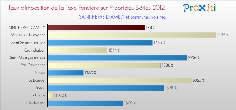 Taux d'imposition de la taxe foncière sur le bati 2012 pour SAINT-PIERRE-D'AMILLY et les communes proches Comparaison des taux d'imposition de la taxe foncière sur le bati 2012 pour SAINT-PIERRE-D'AMILLY et les communes voisines