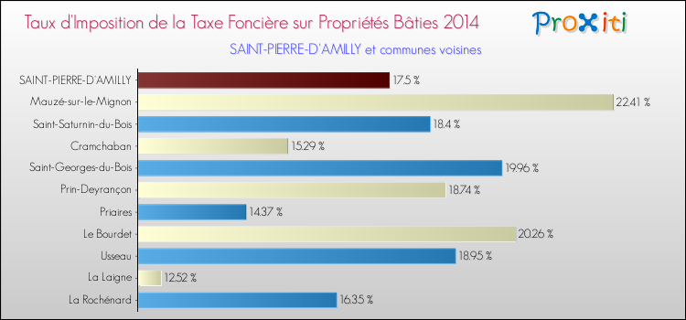 Taux d'imposition de la taxe foncière sur le bati 2014 pour SAINT-PIERRE-D'AMILLY et les communes proches Comparaison des taux d'imposition de la taxe foncière sur le bati 2014 pour SAINT-PIERRE-D'AMILLY et les communes voisines
