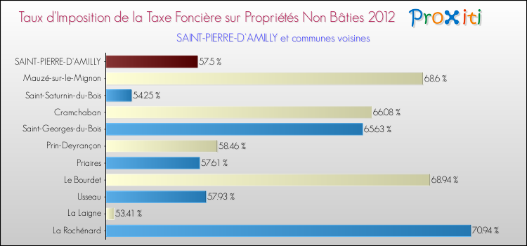 Taux d'imposition de la taxe foncière sur les immeubles et terrains non batis 2012 pour SAINT-PIERRE-D'AMILLY et les communes proches Comparaison des taux d'imposition de la taxe foncière sur les immeubles et terrains non batis 2012 pour SAINT-PIERRE-D'AMILLY et les communes voisines