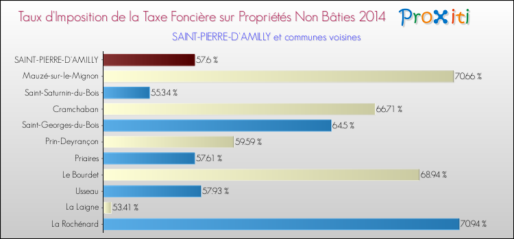 Taux d'imposition de la taxe foncière sur les immeubles et terrains non batis 2014 pour SAINT-PIERRE-D'AMILLY et les communes proches Comparaison des taux d'imposition de la taxe foncière sur les immeubles et terrains non batis 2014 pour SAINT-PIERRE-D'AMILLY et les communes voisines