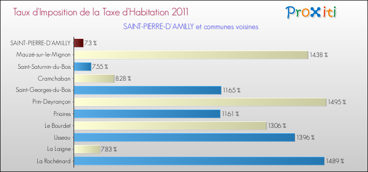 Taux d'imposition de la taxe d'habitation 2011 pour SAINT-PIERRE-D'AMILLY et les communes proches Comparaison des taux d'imposition de la taxe d'habitation 2011 pour SAINT-PIERRE-D'AMILLY et les communes voisines