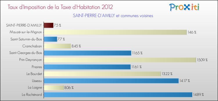 Taux d'imposition de la taxe d'habitation 2012 pour SAINT-PIERRE-D'AMILLY et les communes proches Comparaison des taux d'imposition de la taxe d'habitation 2012 pour SAINT-PIERRE-D'AMILLY et les communes voisines