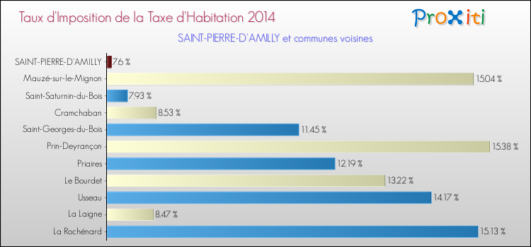 Taux d'imposition de la taxe d'habitation 2014 pour SAINT-PIERRE-D'AMILLY et les communes proches Comparaison des taux d'imposition de la taxe d'habitation 2014 pour SAINT-PIERRE-D'AMILLY et les communes voisines