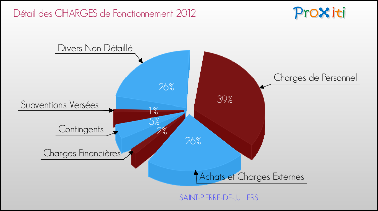 Décomposition des Charges de Fonctionnement 2012 de la commune de SAINT-PIERRE-DE-JUILLERS Charges de Fonctionnement 2012 pour la commune de SAINT-PIERRE-DE-JUILLERS