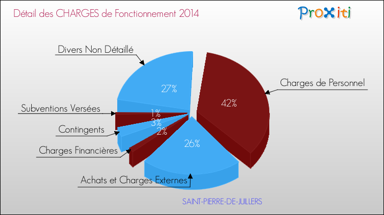 Décomposition des Charges de Fonctionnement 2014 de la commune de SAINT-PIERRE-DE-JUILLERS Charges de Fonctionnement 2014 pour la commune de SAINT-PIERRE-DE-JUILLERS