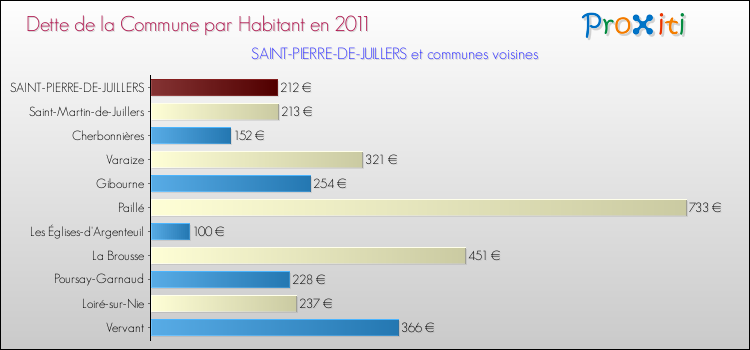 Dette par habitant de la commune en 2011 pour SAINT-PIERRE-DE-JUILLERS et les communes proches Comparaison de la dette par habitant de la commune en 2011 pour SAINT-PIERRE-DE-JUILLERS et les communes voisines