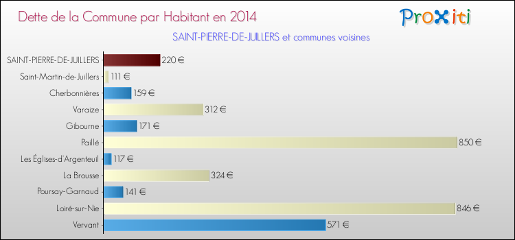 Dette par habitant de la commune en 2014 pour SAINT-PIERRE-DE-JUILLERS et les communes proches Comparaison de la dette par habitant de la commune en 2014 pour SAINT-PIERRE-DE-JUILLERS et les communes voisines