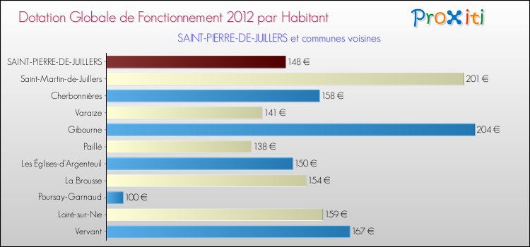 Montant des dotations globales de fonctionnement DGF par Habitant pour SAINT-PIERRE-DE-JUILLERS et les communes proches Comparaison des des dotations globales de fonctionnement DGF par habitant pour SAINT-PIERRE-DE-JUILLERS et les communes voisines