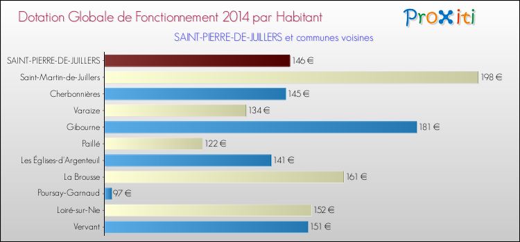 Montant des dotations globales de fonctionnement DGF par Habitant pour SAINT-PIERRE-DE-JUILLERS et les communes proches en 2014. Comparaison des des dotations globales de fonctionnement DGF par habitant pour SAINT-PIERRE-DE-JUILLERS et les communes voisines en 2014.