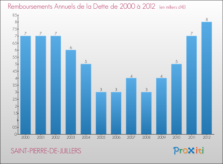 Evolution de l'annuité de la dette pour la commune de SAINT-PIERRE-DE-JUILLERS de 2000 à 2012 Annuités de la dette pour SAINT-PIERRE-DE-JUILLERS de 2000 à 2012