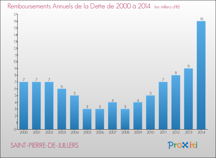 Evolution de l'annuité de la dette pour la commune de SAINT-PIERRE-DE-JUILLERS de 2000 à 2014 Annuités de la dette pour SAINT-PIERRE-DE-JUILLERS de 2000 à 2014