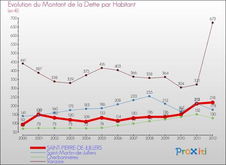 Evolution de la dette par habitant pour la commune de SAINT-PIERRE-DE-JUILLERS et les communes proches de 2000 à 2012 Comparaison de la dette par habitant pour SAINT-PIERRE-DE-JUILLERS et les communes voisines de 2000 à 2012
