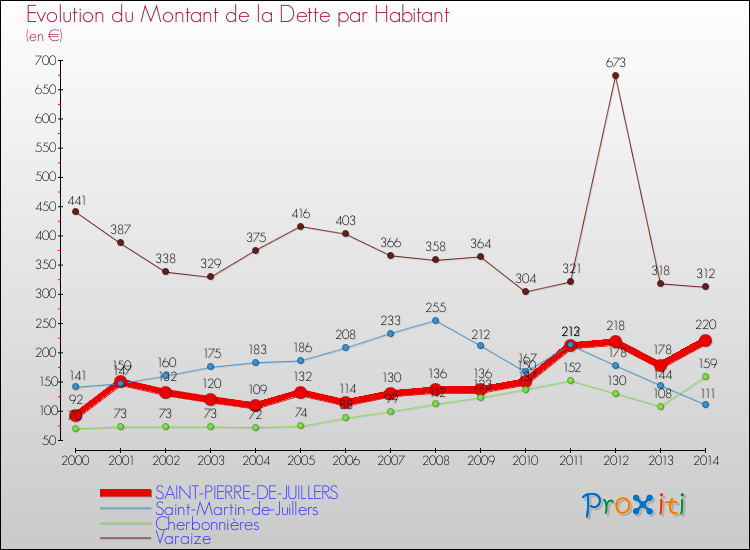 Evolution de la dette par habitant pour la commune de SAINT-PIERRE-DE-JUILLERS et les communes proches de 2000 à 2014 Comparaison de la dette par habitant pour SAINT-PIERRE-DE-JUILLERS et les communes voisines de 2000 à 2014