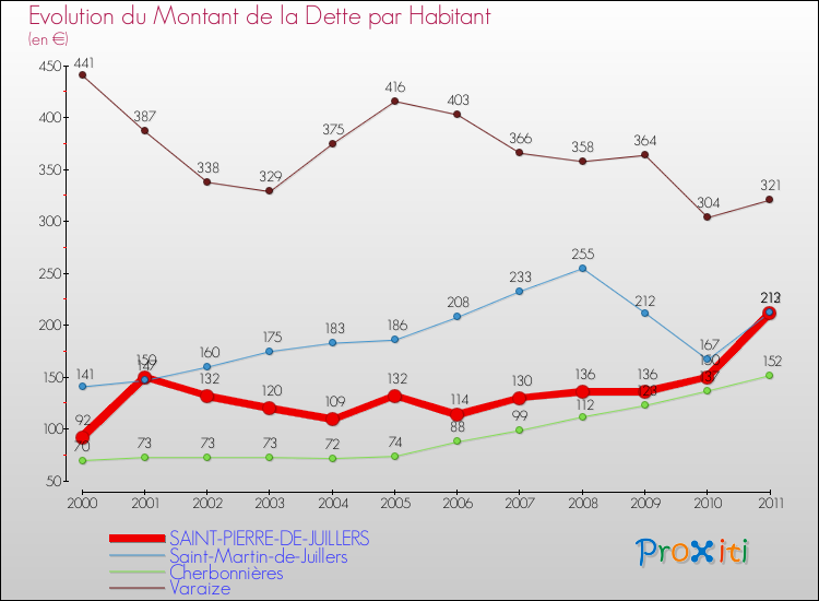 Evolution de la dette par habitant pour la commune de SAINT-PIERRE-DE-JUILLERS et les communes proches Comparaison de la dette par habitant pour SAINT-PIERRE-DE-JUILLERS et les communes voisines