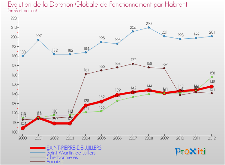 Evolution et montant de la dotation globale de fonctionnement par Habitant pour SAINT-PIERRE-DE-JUILLERS et les communes proches Comparaison des dotations globales de fonctionnement par habitant pour SAINT-PIERRE-DE-JUILLERS et les communes voisines
