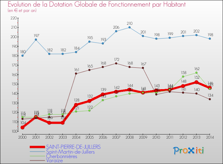 Evolution et montant de la dotation globale de fonctionnement par Habitant pour SAINT-PIERRE-DE-JUILLERS et les communes proches de 2000 à 2014. Comparaison des dotations globales de fonctionnement par habitant pour SAINT-PIERRE-DE-JUILLERS et les communes voisines de 2000 à 2014.