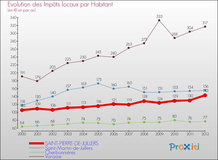 Evolution et montant des impôts locaux par Habitant pour SAINT-PIERRE-DE-JUILLERS et les communes proches Comparaison des impôts locaux par habitant pour SAINT-PIERRE-DE-JUILLERS et les communes voisines