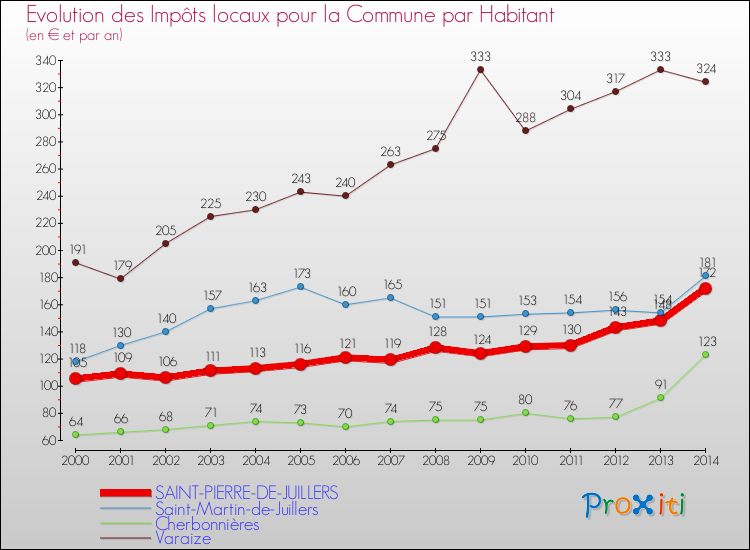 Evolution et montant des impôts locaux par Habitant pour SAINT-PIERRE-DE-JUILLERS et les communes proches de 2000 à 2014 Comparaison des impôts locaux par habitant pour SAINT-PIERRE-DE-JUILLERS et les communes voisines de 2000 à 2014