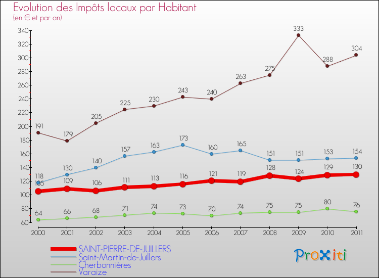 Evolution et montant des impôts locaux par Habitant pour SAINT-PIERRE-DE-JUILLERS et les communes proches Comparaison des impôts locaux par habitant pour SAINT-PIERRE-DE-JUILLERS et les communes voisines