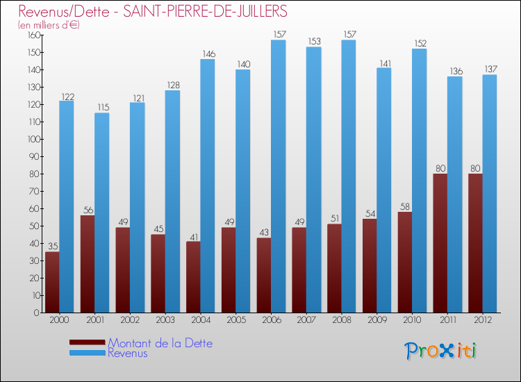 Evolution comparée de la dette et des revenus pour la commune de SAINT-PIERRE-DE-JUILLERS de 2000 à 2012 Comparaison de la dette et des revenus pour SAINT-PIERRE-DE-JUILLERS de 2000 à 2012