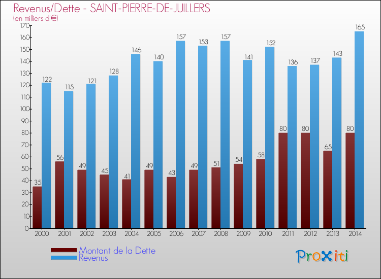 Evolution comparée de la dette et des revenus pour la commune de SAINT-PIERRE-DE-JUILLERS de 2000 à 2014 Comparaison de la dette et des revenus pour SAINT-PIERRE-DE-JUILLERS de 2000 à 2014