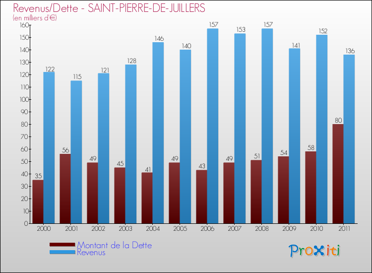 Evolution comparée de la dette et des revenus pour la commune de SAINT-PIERRE-DE-JUILLERS de 2000 à 2011 Comparaison de la dette et des revenus pour SAINT-PIERRE-DE-JUILLERS de 2000 à 2011