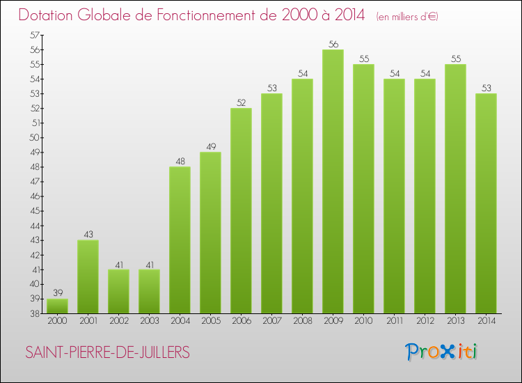 Evolution du montant de la Dotation Globale de Fonctionnement pour la commune de SAINT-PIERRE-DE-JUILLERS de 2000 à 2014 Evolution du montant de la Dotation Globale de Fonctionnement pour SAINT-PIERRE-DE-JUILLERS de 2000 à 2014