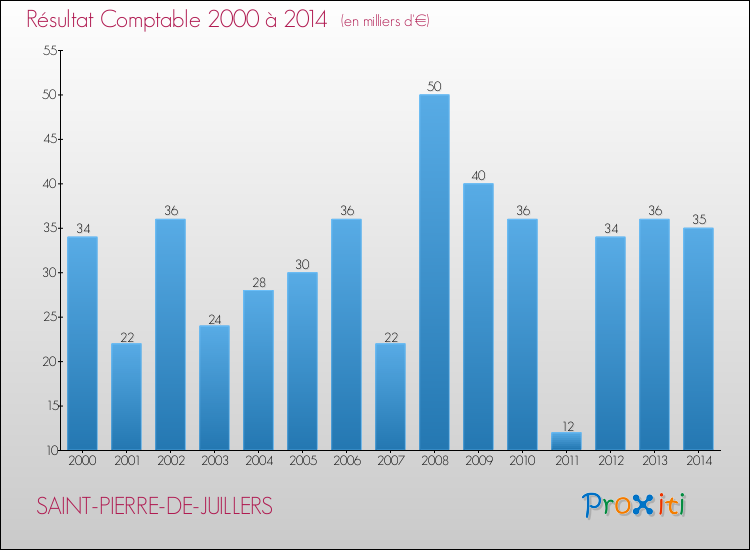 Evolution du résultat comptable pour la commune de SAINT-PIERRE-DE-JUILLERS de 2000 à 2014 Evolution du résultat comptable pour SAINT-PIERRE-DE-JUILLERS de 2000 à 2014