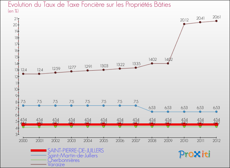 Evolution du taux de la taxe foncière sur le bati pour SAINT-PIERRE-DE-JUILLERS et les communes proches de 2000 à 2012 Comparaison des taux de taxe foncière sur le bati pour SAINT-PIERRE-DE-JUILLERS et les communes voisines de 2000 à 2012