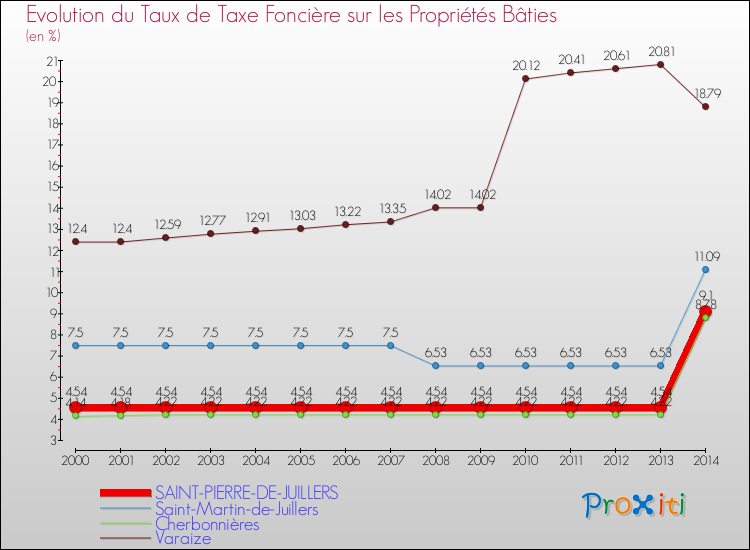 Evolution du taux de la taxe foncière sur le bati pour SAINT-PIERRE-DE-JUILLERS et les communes proches de 2000 à 2014 Comparaison des taux de taxe foncière sur le bati pour SAINT-PIERRE-DE-JUILLERS et les communes voisines de 2000 à 2014