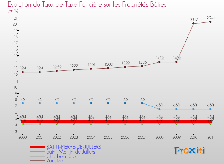 Evolution du taux de la taxe foncière sur le bati pour SAINT-PIERRE-DE-JUILLERS et les communes proches Comparaison des taux de taxe foncière sur le bati pour SAINT-PIERRE-DE-JUILLERS et les communes voisines