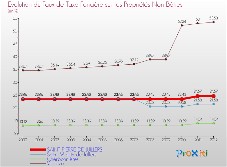 Evolution du taux de la taxe foncière sur les immeubles et terrains non batis pour SAINT-PIERRE-DE-JUILLERS et les communes proches de 2000 à 2012 Comparaison des taux de la taxe foncière sur les immeubles et terrains non batis pour SAINT-PIERRE-DE-JUILLERS et les communes voisines de 2000 à 2012