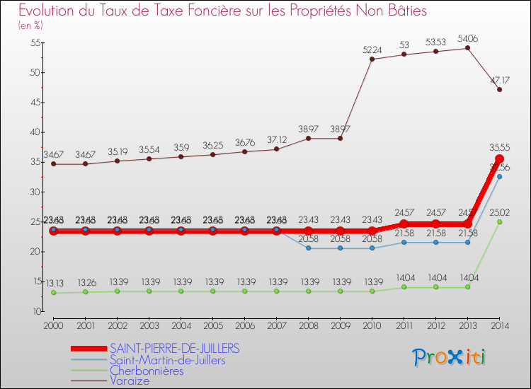 Evolution du taux de la taxe foncière sur les immeubles et terrains non batis pour SAINT-PIERRE-DE-JUILLERS et les communes proches de 2000 à 2014 Comparaison des taux de la taxe foncière sur les immeubles et terrains non batis pour SAINT-PIERRE-DE-JUILLERS et les communes voisines de 2000 à 2014