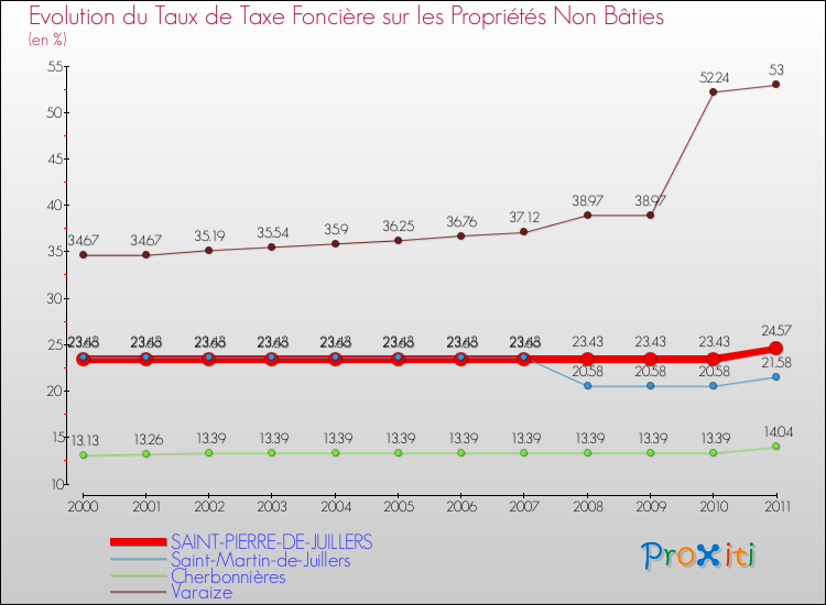 Evolution du taux de la taxe foncière sur les immeubles et terrains non batis pour SAINT-PIERRE-DE-JUILLERS et les communes proches Comparaison des taux de la taxe foncière sur les immeubles et terrains non batis pour SAINT-PIERRE-DE-JUILLERS et les communes voisines