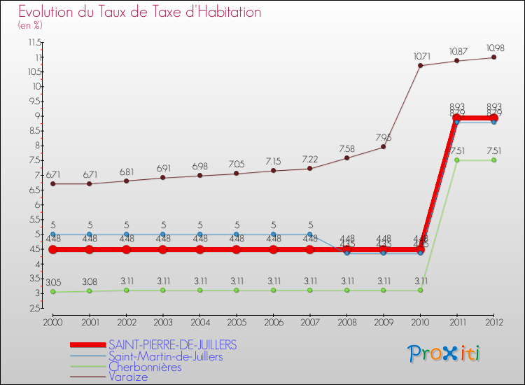 Evolution du taux de la taxe d'habitation pour SAINT-PIERRE-DE-JUILLERS et les communes proches Comparaison des taux de la taxe d'habitation pour SAINT-PIERRE-DE-JUILLERS et les communes voisines