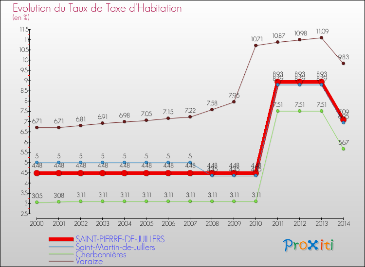 Evolution du taux de la taxe d'habitation pour SAINT-PIERRE-DE-JUILLERS et les communes proches de 2000 à 2014 Comparaison des taux de la taxe d'habitation pour SAINT-PIERRE-DE-JUILLERS et les communes voisines de 2000 à 2014