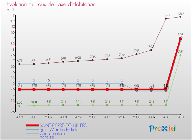 Evolution du taux de la taxe d'habitation pour SAINT-PIERRE-DE-JUILLERS et les communes proches Comparaison des taux de la taxe d'habitation pour SAINT-PIERRE-DE-JUILLERS et les communes voisines