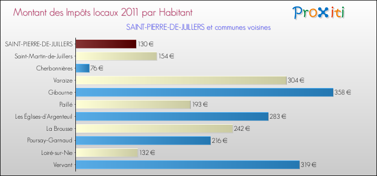 Montant des impôts locaux par Habitant pour SAINT-PIERRE-DE-JUILLERS et les communes proches Comparaison des impôts locaux par habitant pour SAINT-PIERRE-DE-JUILLERS et les communes voisines