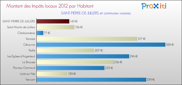 Montant des impôts locaux par Habitant pour SAINT-PIERRE-DE-JUILLERS et les communes proches Comparaison des impôts locaux par habitant pour SAINT-PIERRE-DE-JUILLERS et les communes voisines
